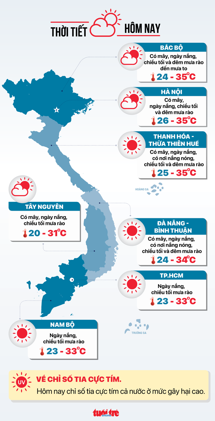 Thời tiết hôm nay 6-7: Nam Bộ chiều mưa rào; Bắc Bộ, Trung Bộ nắng nóng- Ảnh 3. Dự báo thời tiết hôm nay 6-7 - Đồ họa: NGỌC THÀNH