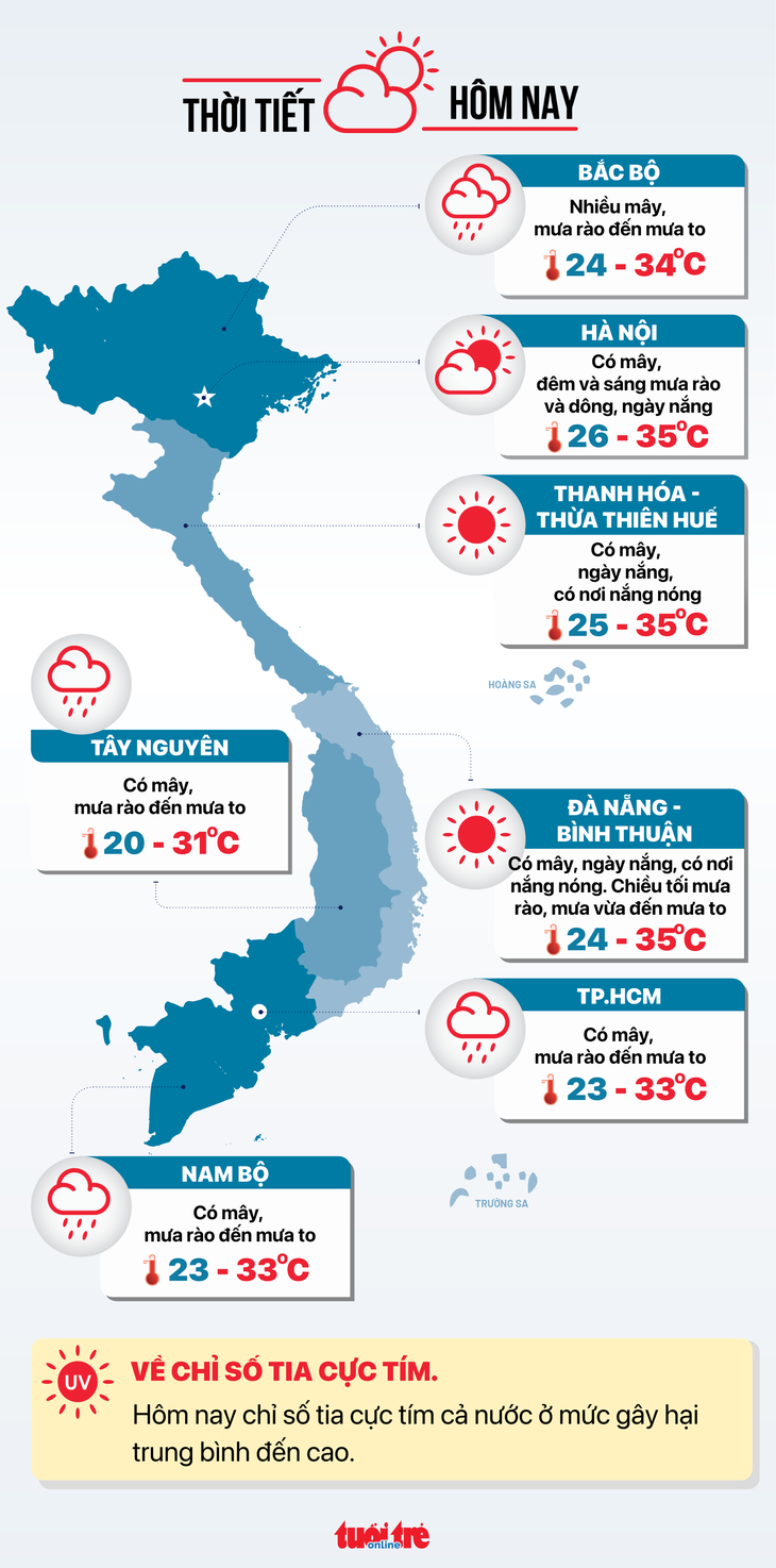 Thời tiết hôm nay 5-7: Hai miền Nam, Bắc giảm mưa- Ảnh 3. Dự báo thời tiết hôm nay 5-7 - Đồ họa: NGỌC THÀNH