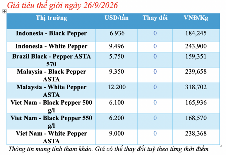 Giá tiêu hôm nay 26/9/2026: Cao nhất 140.000 đồng/kg - 1