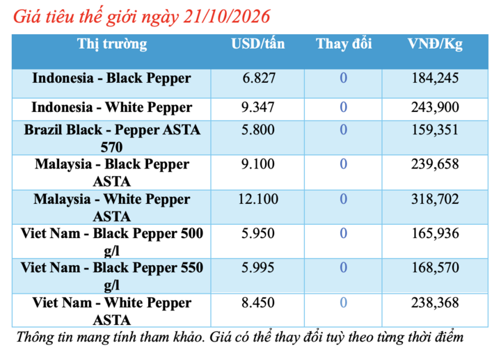 Giá tiêu hôm nay 21/10/2026: Giảm nhẹ 500 đồng/kg - 1