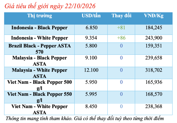 Giá tiêu hôm nay 22/10/2026: Dao động từ 137.500 – 140.000 đồng/kg - 1